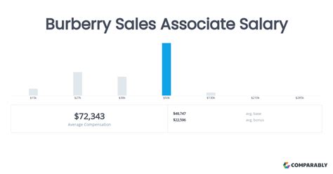 Burberry Sales Associate Salary (September 2024) .